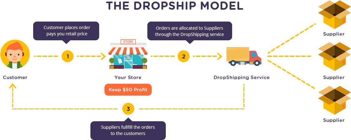 What Is Dropshipping •